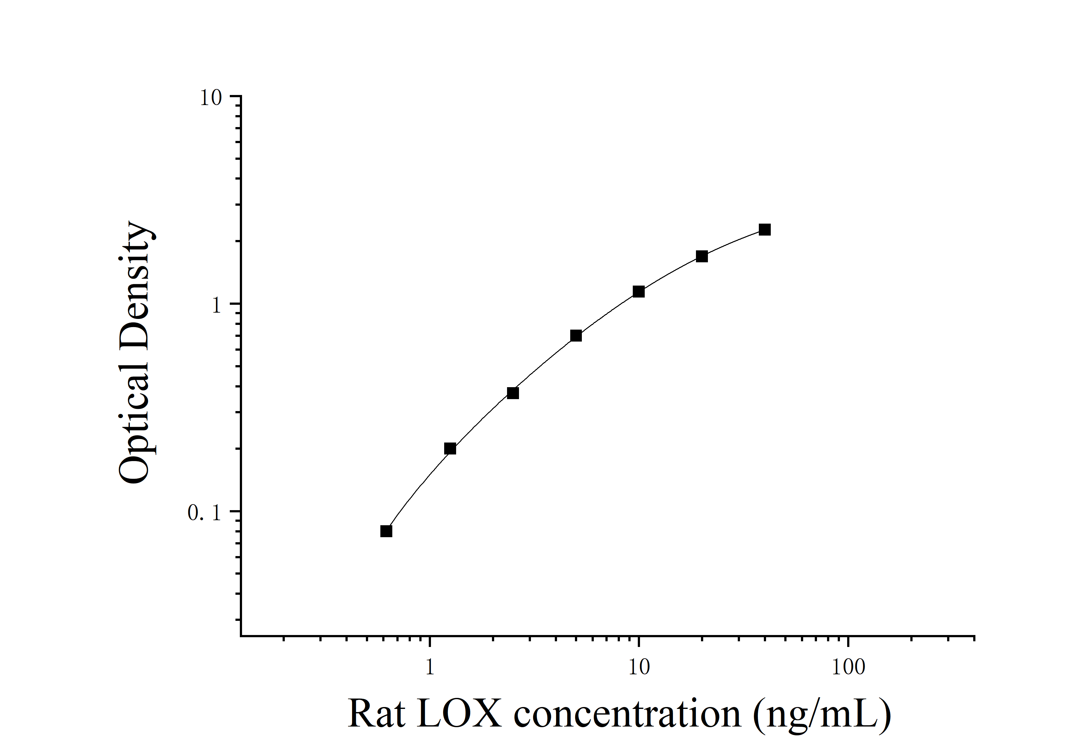 Rat Lysyl Oxidase (LOX) ELISA Kit Rat Lysyl Oxidase (LOX) ELISA Kit